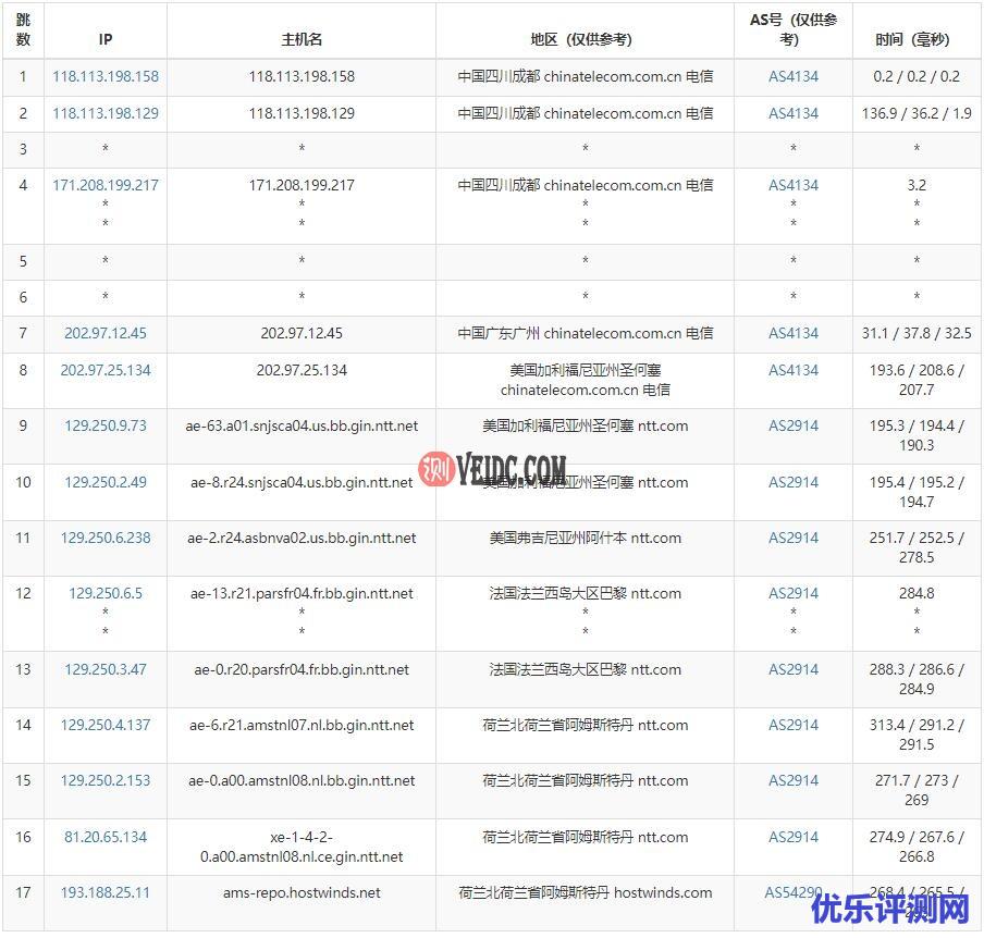 Hostwinds荷兰VPS电信路由测试