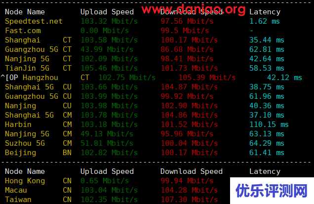 dmit，日本Pro VPS测评，100M带宽，CN2 GIA/10099(9929)/CMI线路