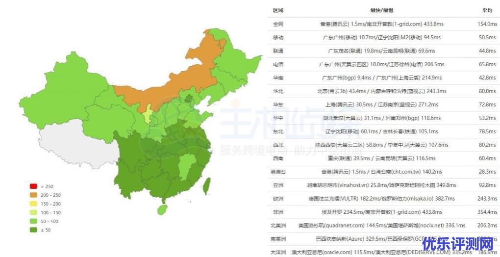 BlueHost主机四大机房速度怎么样