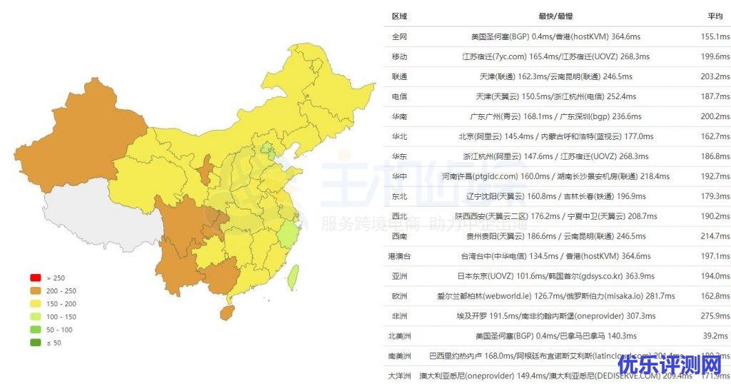 RAKsmart大陆优化线路速度测评