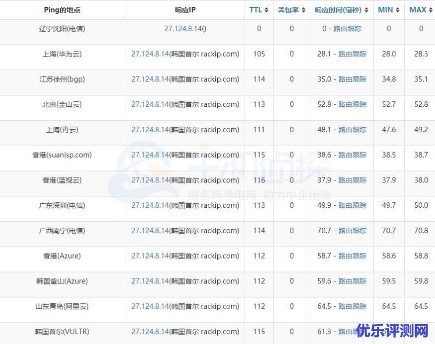 HostEase韩国服务器速度评测