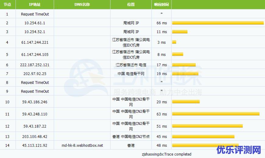 BlueHost主机四大机房速度怎么样