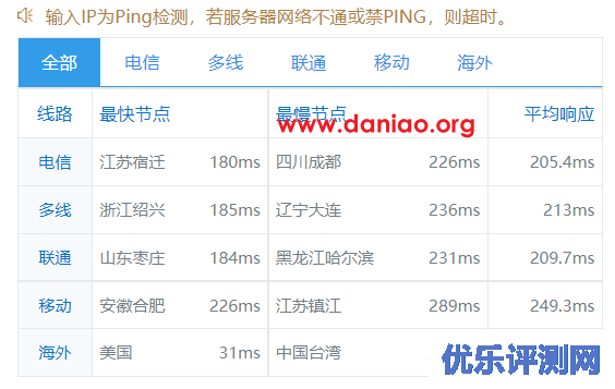 iON：美国达拉斯VPS新鲜测评分享