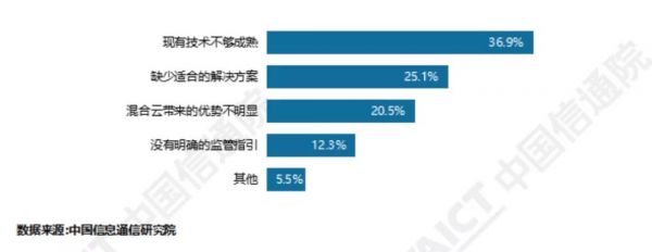 混合云是不是浮云？最新《中国混合云发展调查报告》告诉你答案