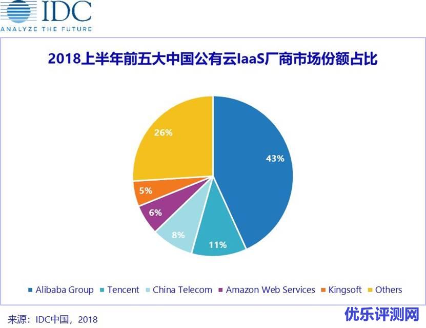 最新公有云市场格局：世界的“五朵云”和中国的“五朵云”