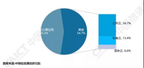 混合云是不是浮云？最新《中国混合云发展调查报告》告诉你答案