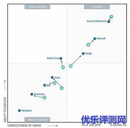 优乐综合社区谷歌微软在公有云存储上高歌猛进-优乐评测网