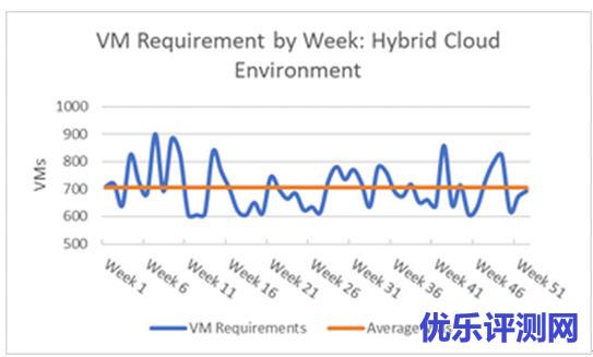人们需要了解的混合云环境的经济优势