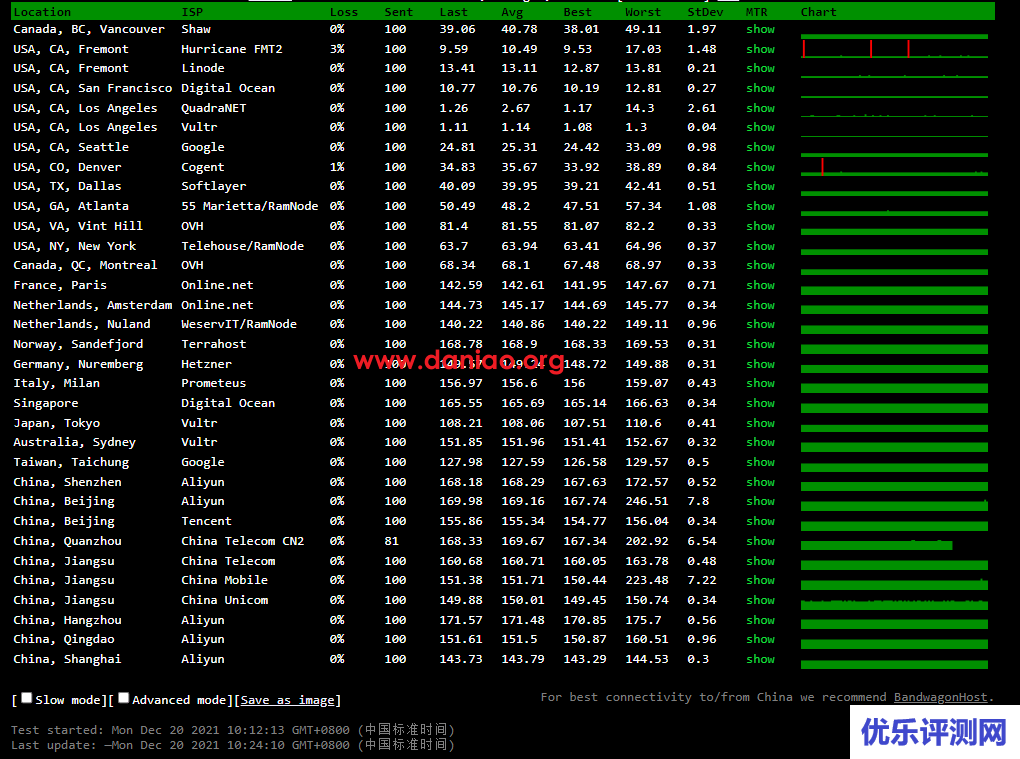 DMIT：美国PVM.LAX.Lite.TINY型VPS测评，三网AS4837，体验不错