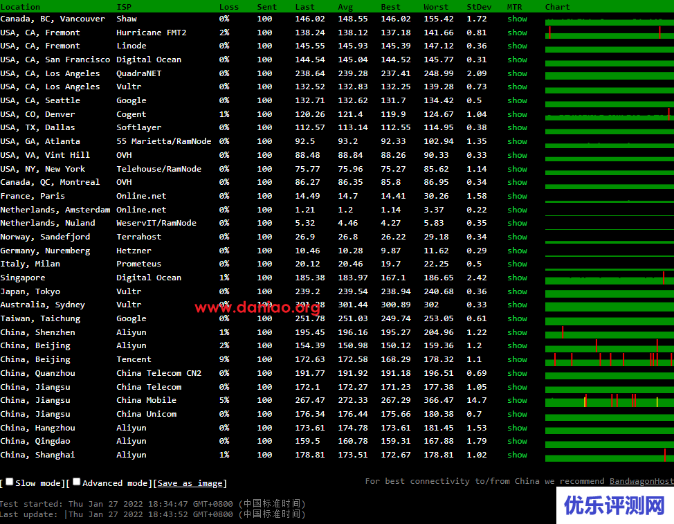 locvps，荷兰kvm vps简单测评，三网回程联通CUII(AS9929+AS10099)