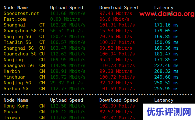 locvps，荷兰kvm vps简单测评，三网回程联通CUII(AS9929+AS10099)