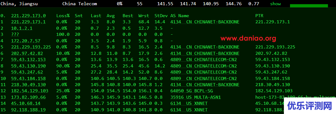 locvps:美国KVM VPS测评分享,CN2+BGP线路
