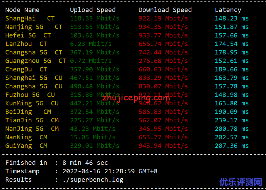 tripodcloud：简单测评美国三网cn2 gia vps（1Gbps带宽），高峰依旧高速坚挺