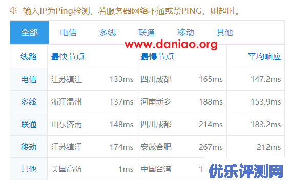 locvps:美国KVM VPS测评分享,CN2+BGP线路