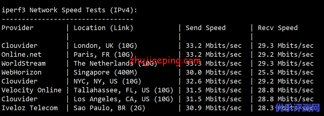 profitserver：简单测评下荷兰阿姆斯特丹机房的VPS