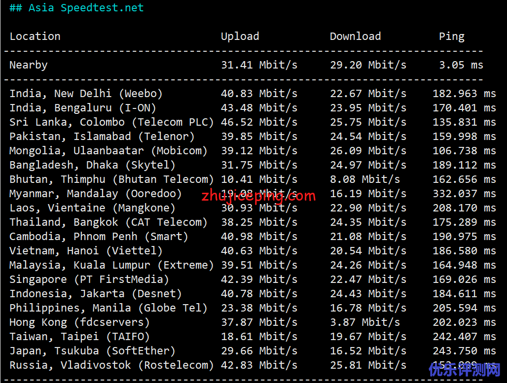 profitserver：简单测评下荷兰阿姆斯特丹机房的VPS