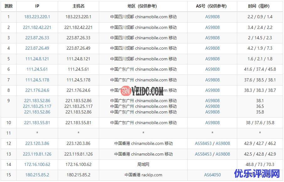 TOTYUN香港VPS移动路由测试