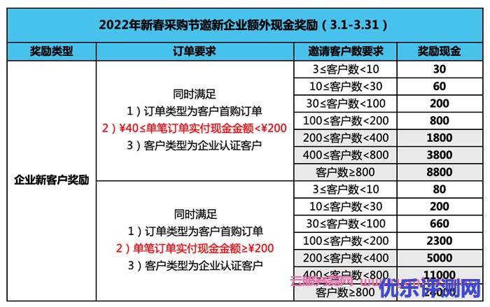 腾讯云cps推广规则:2022年3月额外激励规则遇到疑问,可以联系我或给我留言-优乐评测网
