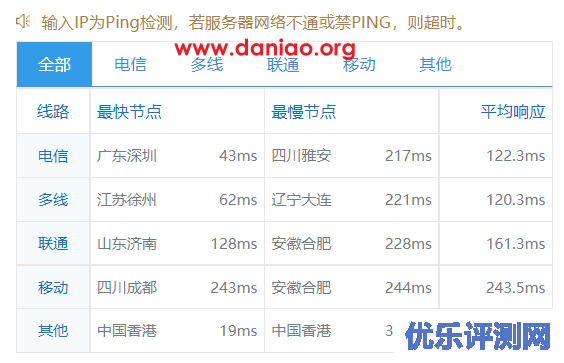 HostingViet:越南VPS测评分享