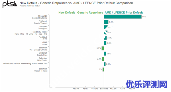 AMD处理器漏洞打补丁 性能损失最多54％！但平均只有1.5％