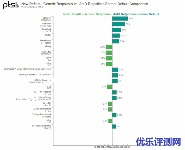 AMD处理器漏洞打补丁 性能损失最多54％！但平均只有1.5％
