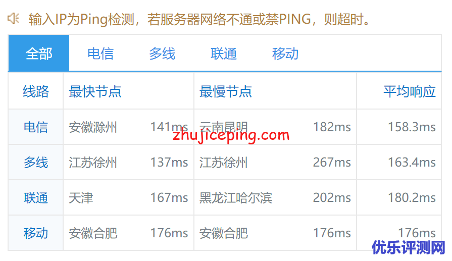 tripodcloud：简单测评美国三网cn2 gia vps（1Gbps带宽），高峰依旧高速坚挺