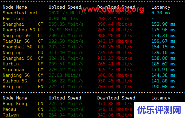 DMIT：美国PVM.LAX.Lite.TINY型VPS测评，三网AS4837，体验不错
