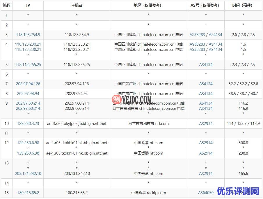 TOTYUN香港VPS电信路由测试