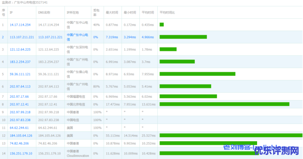VoLLCloud全场8折优惠:香港200Mbps不限速大宽带VPS超低特价2核1G配置低至$10/月,自带2G DDoS防御附VPS性能、网络、带宽测试及购买流程