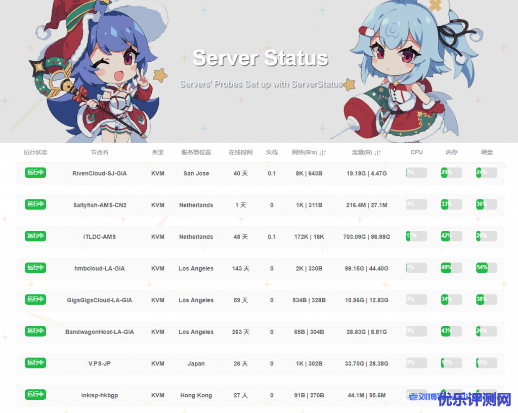 Linux系统下,通过ServerStatus-Hotaru搭建自己的服务器监控平台-优乐评测网