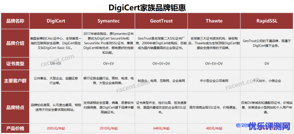 锐成信息:Digicert SSL证书品牌家族大钜惠_Digicert/Symantec/GeoTrust/Thawte/RapidSSL全场6折购,一年仅一次!