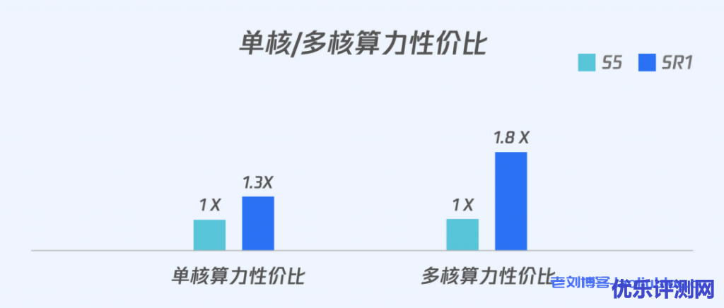 腾讯云重磅推出搭载ARM架构处理器的新一代CVM标准型 SR1云服务器,即日起正式开启公测