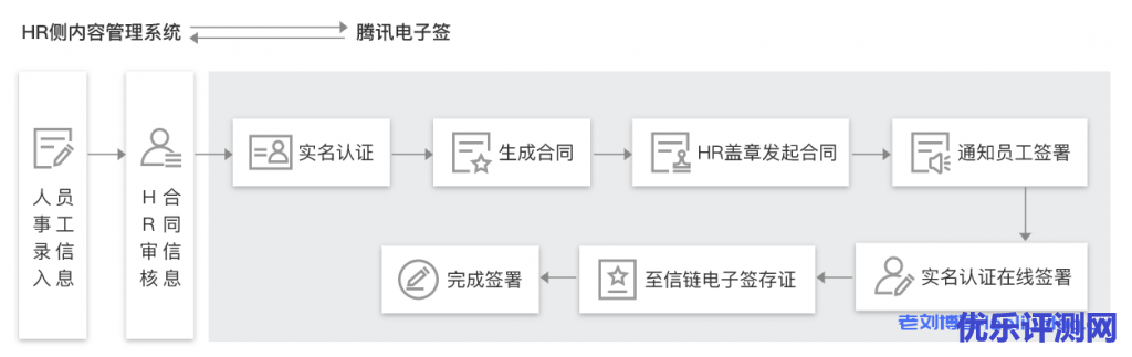 腾讯电子签:安全,便捷的线上签约及合同管理服务,提供面向企业及个人的全流程体验