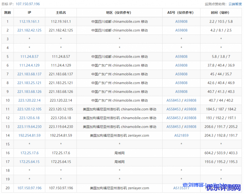 主机测评:UCloud洛杉矶AMD快杰型O云服务器最低配置(1核1G内存1M带宽40G系统盘)