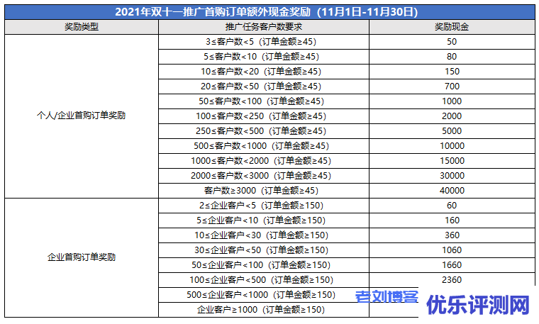 腾讯云CPS推广11月额外激励规则：6.5万元现金红包+续费返佣+万元实物奖品