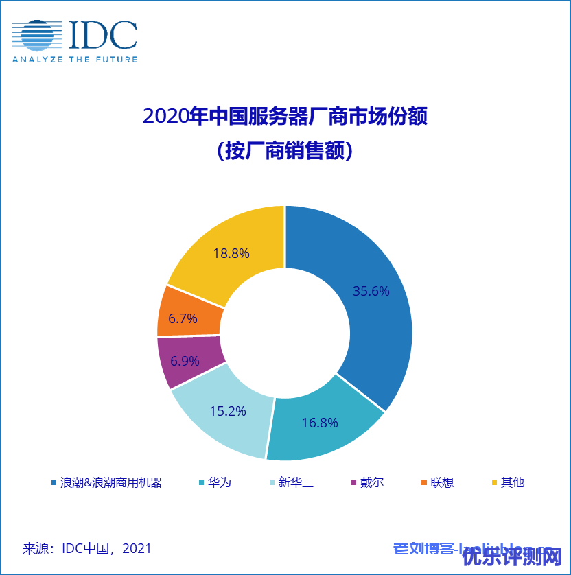 阿里云2021云栖大会进行时!平头哥自研云芯片倚天710发布,号称业界性能最强的ARM服务器芯片,性能超过业界标杆20%,能效比提升50%以上