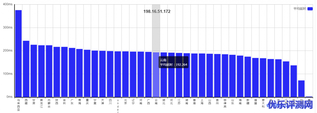 六六云666clouds美西cera联通CUVIP线路1核512MB内存套餐CERA-CUVIP-1Gbits-4T性能测评