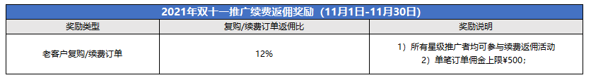 腾讯云CPS推广11月额外激励规则：6.5万元现金红包+续费返佣+万元实物奖品