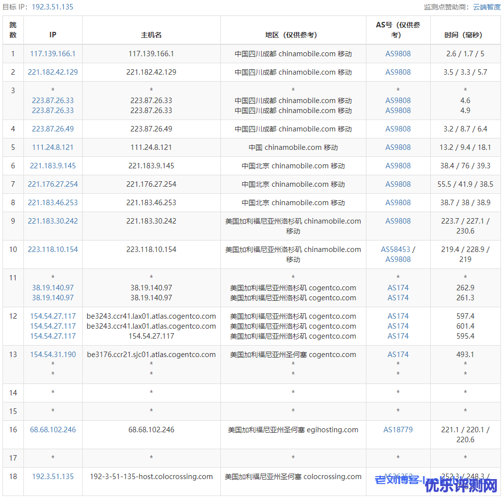 RackNerd圣何塞AMD VPS测评:KVM架构1核1.5GB内存20GB NVMe硬盘1Gbps带宽3TB月流量$27.49/年