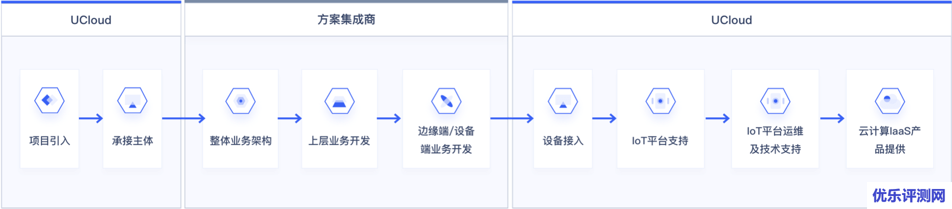 UCloud优刻得UIoT Stack物联网平台系统套件贯穿管理/通信平台、边缘网关软件、终端信息采集全链路, 助力物联网方案集成商业务快速落地!