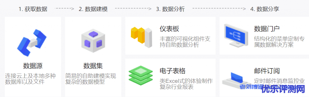 采购季企业数据化运营必备阿里云BI工具Quick BI,特惠3折起附免费试用地址