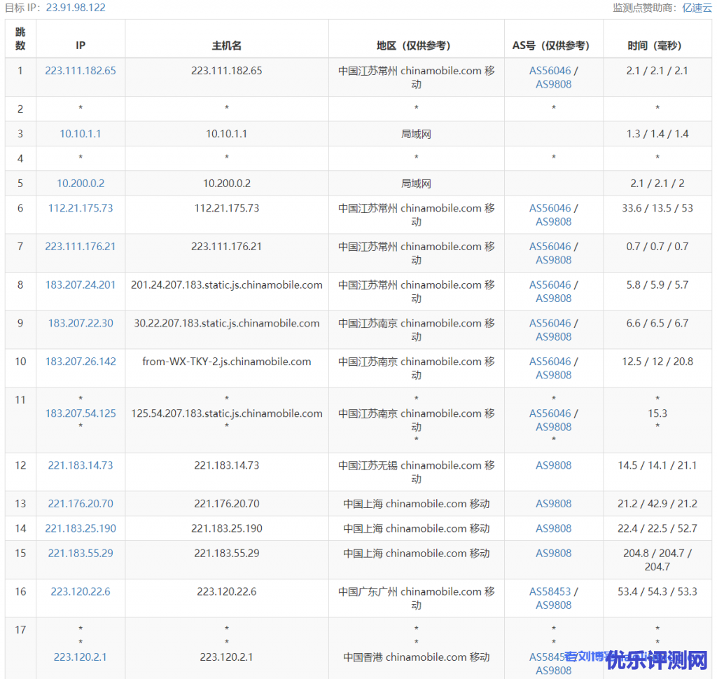 快杰S型云服务器怎么样？UCloud香港快杰S型云服务器最低配置1核1G内存1M带宽40G系统盘性能测评