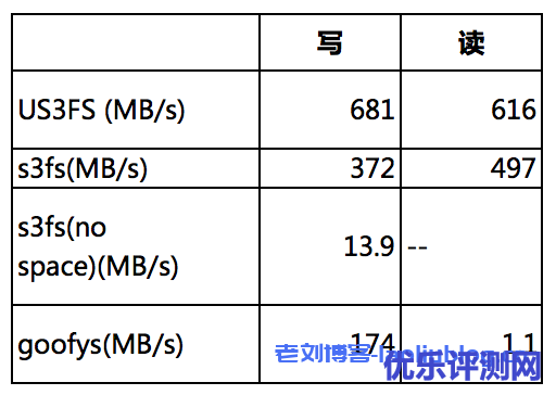 读写性能提升70%!基于UCloud对象存储US3的用户态文件系统设计