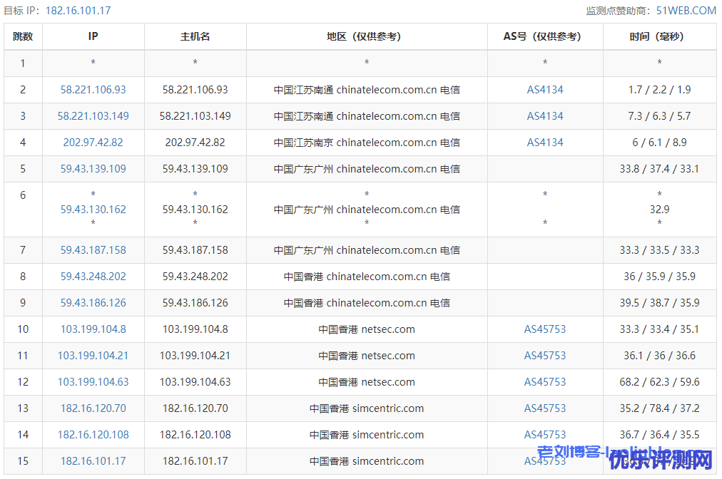 亚洲云端香港VPS测评:2核2G内存40GB硬盘3TB月流量,三网直连内地CN2 GIA线路,适合建站业务