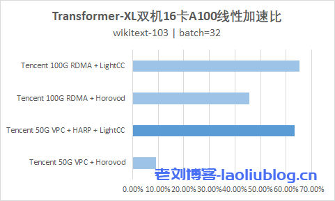 腾讯云首发GPU分布式AI训练加速引擎TACO-Training容器方案
