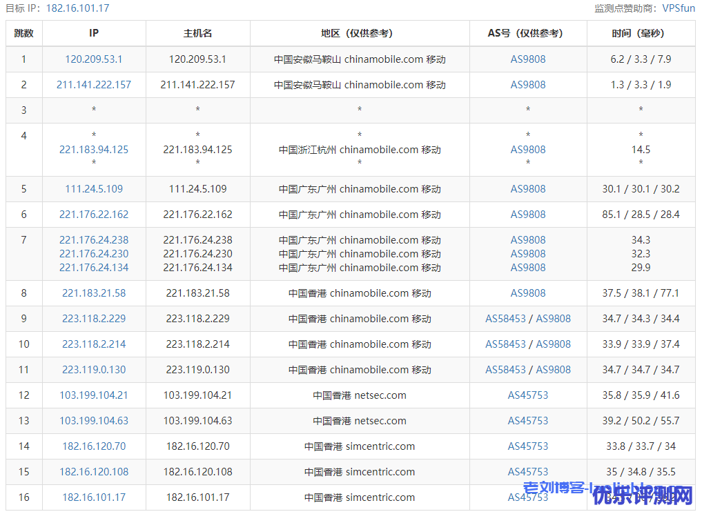 亚洲云端香港VPS测评:2核2G内存40GB硬盘3TB月流量,三网直连内地CN2 GIA线路,适合建站业务