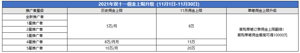 腾讯云CPS推广11月额外激励规则：6.5万元现金红包+续费返佣+万元实物奖品
