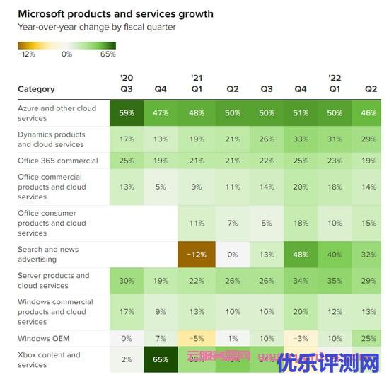 微软第二财季营收增长20% 云计算业务增速放缓引担忧遇到疑问,可以联系我或给我留言-优乐评测网
