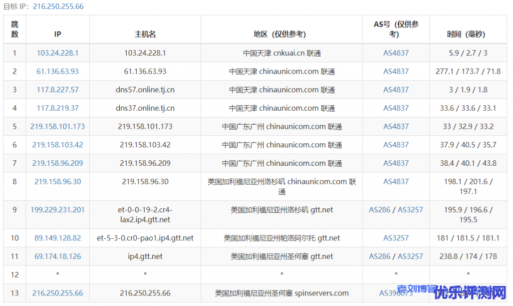 SpinServers美国圣何塞即时专用服务器Dual Intel Xeon E5-2650L v3性能测评
