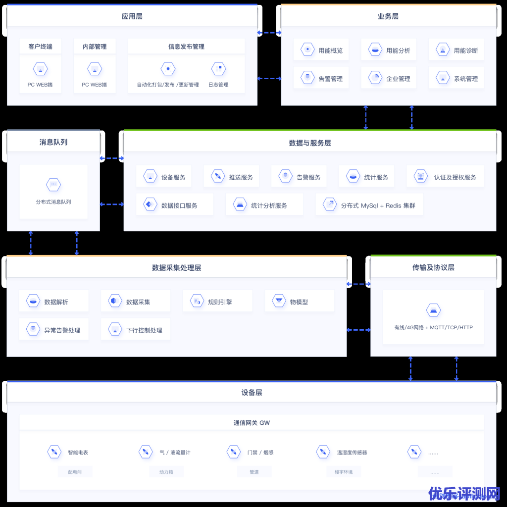UCloud优刻得智慧能源解决方案提供水、电、气、热等多能数据自动采集、远传、存储、预处理、统计分析等功能